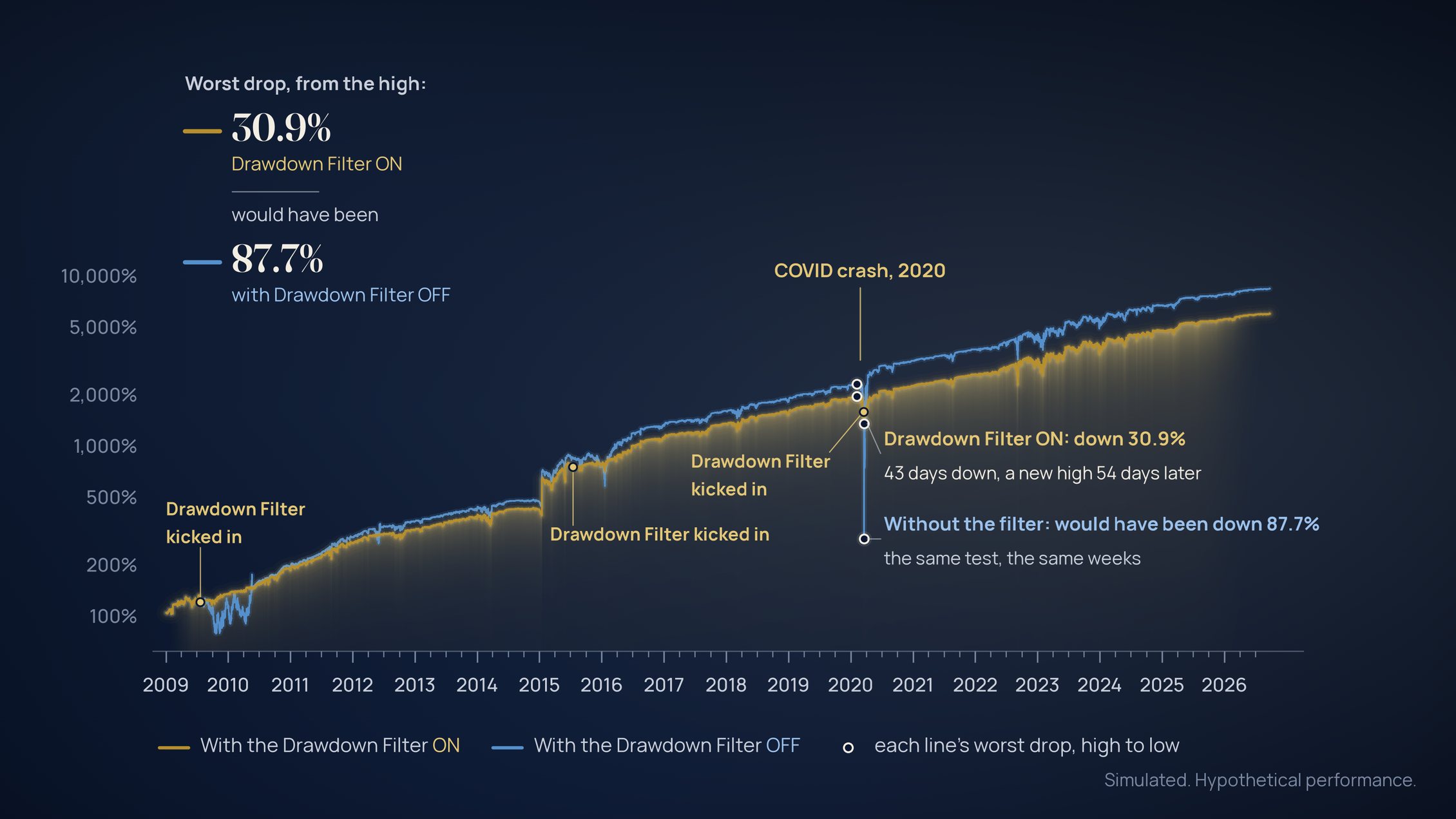 Simulated value of the eleven pairs as one account, compounding at 100%, log scale: Drawdown Filter ON (gold-colored line), OFF (blue line). Worst drop, COVID 2020: 30.9% of the high with it ON, 87.7% with it OFF.