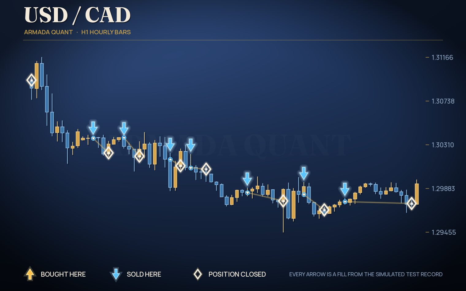 Simulated USDCAD trades on one-hour bars, drawn from the test record, with a gold-colored arrow where it bought, a blue arrow where it sold and an open diamond where it closed a position.