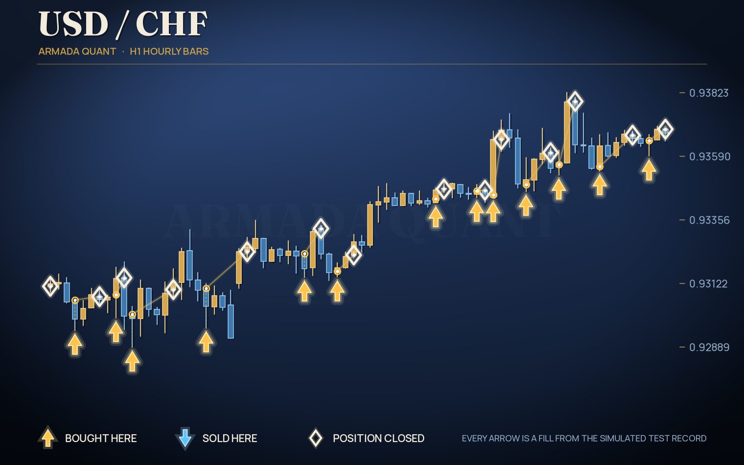 Simulated USDCHF trades on one-hour bars, drawn from the test record, with a gold-colored arrow where it bought, a blue arrow where it sold and an open diamond where it closed a position.